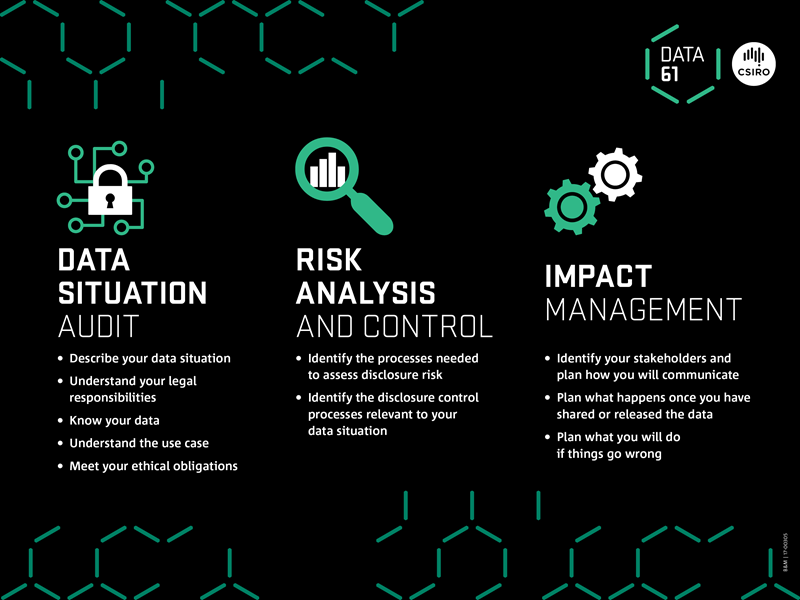 De-identification Decision-Making Framework