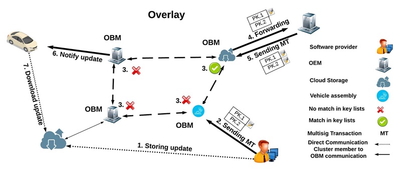 Blockchain for Internet of Things